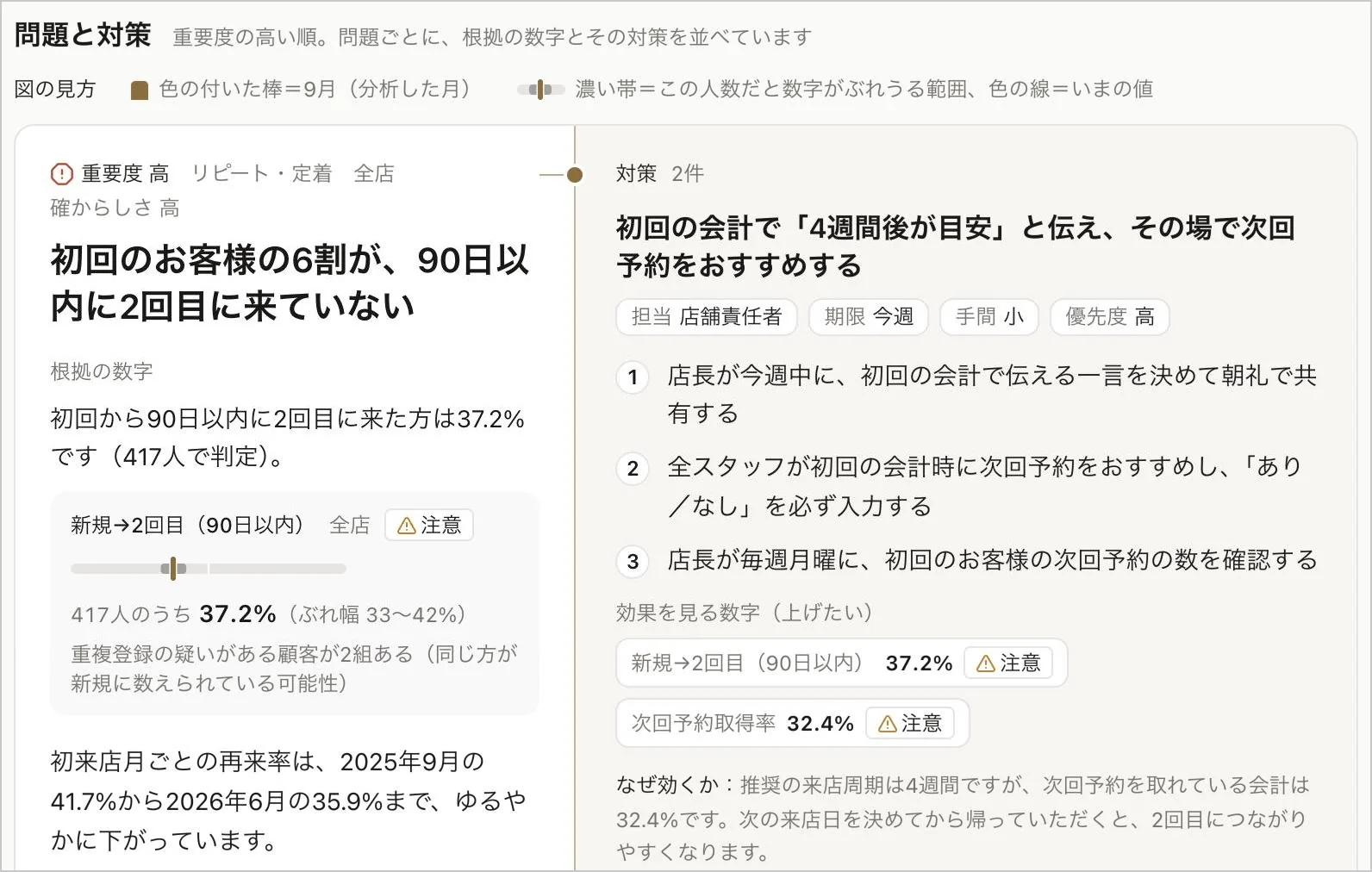 経営カルテの「問題と対策」。左に重要度・問題・根拠の数字と小さな図、右に担当・期限・手間・優先度つきの対策と手順、効果を見る数字、効く理由