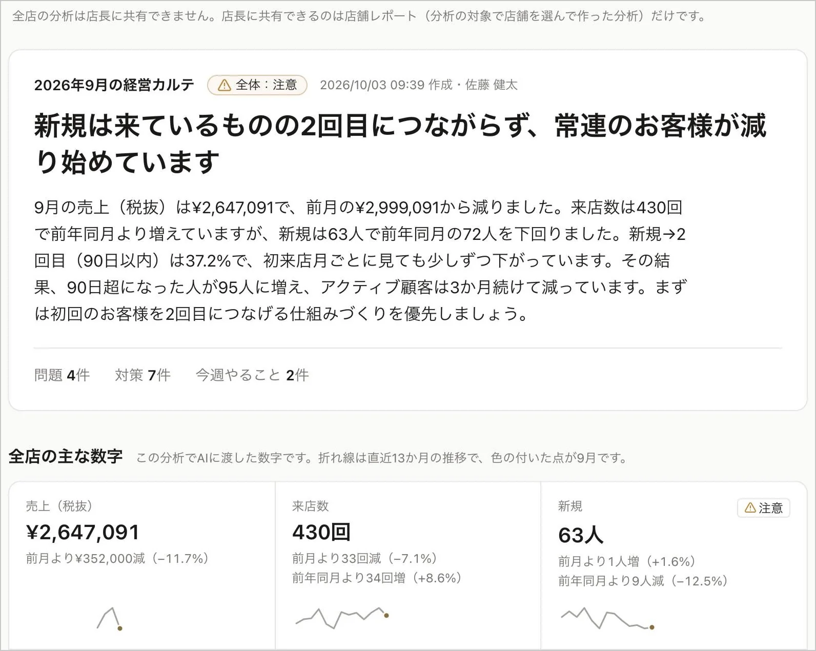 経営ダッシュボードの「AI分析」タブ。共有できる範囲の注記、経営カルテの見出し（全体の状態）、要点の文章、問題・対策・今週やることの件数、AIに渡した主な数字と推移の小さな折れ線