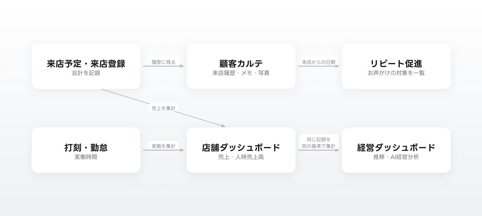業務と記録のつながりの図。来店予定・来店登録は顧客カルテに履歴として残り、来店からの日数でリピート促進につながる。来店登録の売上と、打刻・勤怠の実働が店舗ダッシュボードに集計され、経営ダッシュボードでは同じ記録を別の基準で集計する