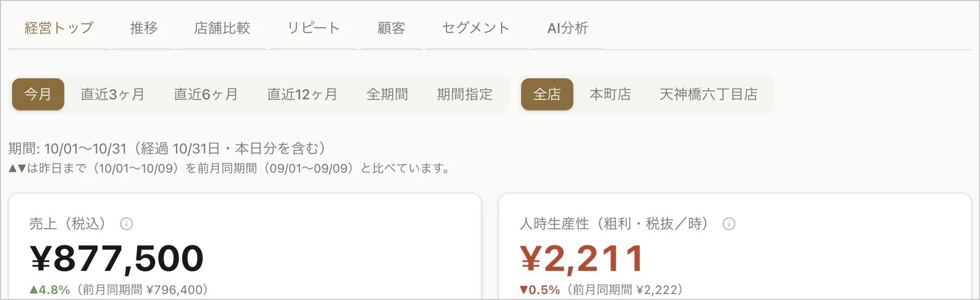 経営ダッシュボードの「経営トップ」の上部。7つのタブ、期間と店舗の切り替え、比べている期間の説明、売上（税込）と人時生産性の大きな数字と説明ボタン、前月同期間からの増減