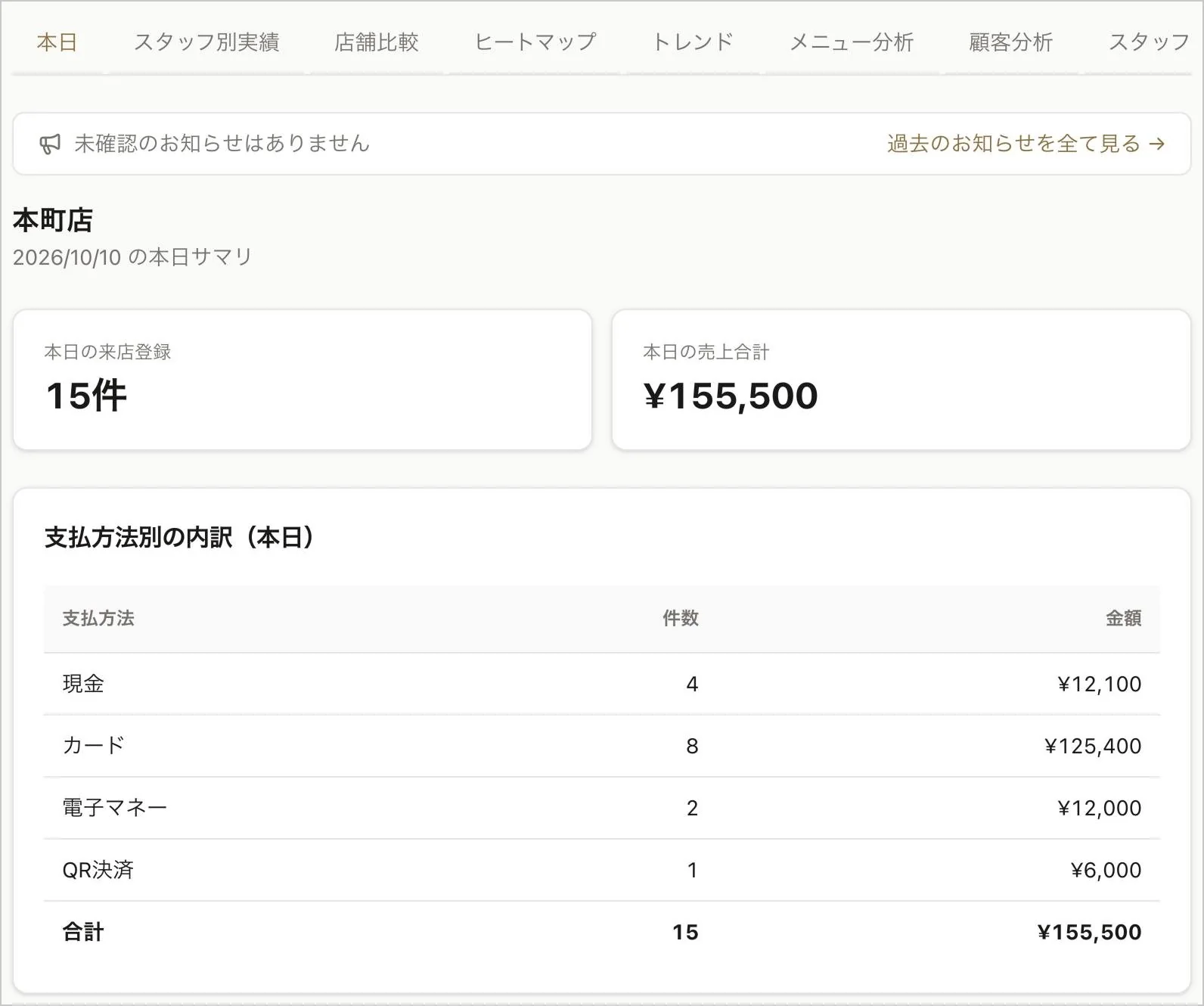 店舗ダッシュボードの「本日」タブ。本日の来店登録の件数と売上合計、支払方法別の件数と金額