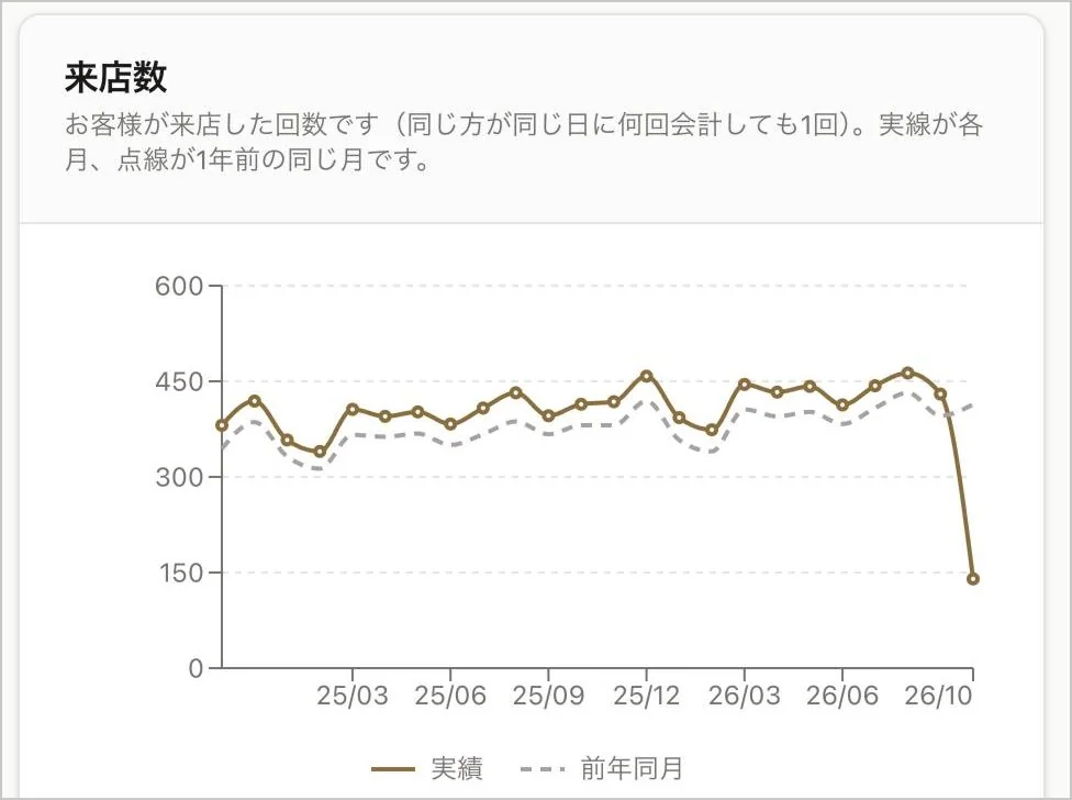 「推移」タブの来店数のグラフ。月ごとの来店数を、前年同月の点線と重ねて表示