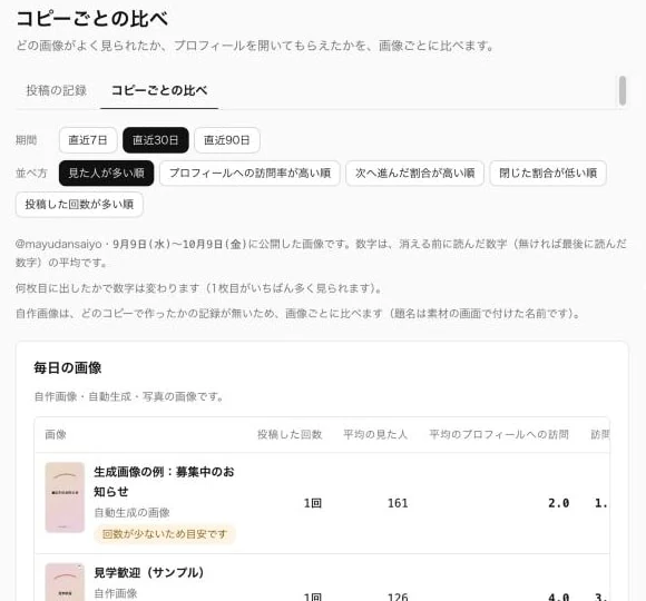 コピーごとの比べの画面。期間と並べ方の選択と、画像ごとの平均の数字